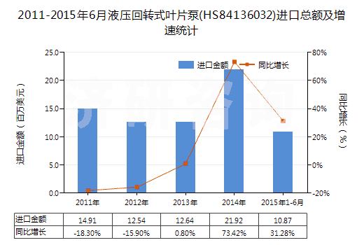 2011-2015年6月液壓回轉(zhuǎn)式葉片泵(HS84136032)進口總額及增速統(tǒng)計